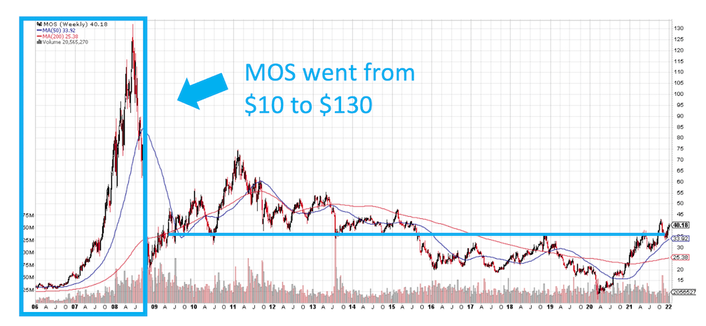 TI MOS Food crisis chart Winning Picks 011022 TI MOS Food crisis chart Winning Picks 011022