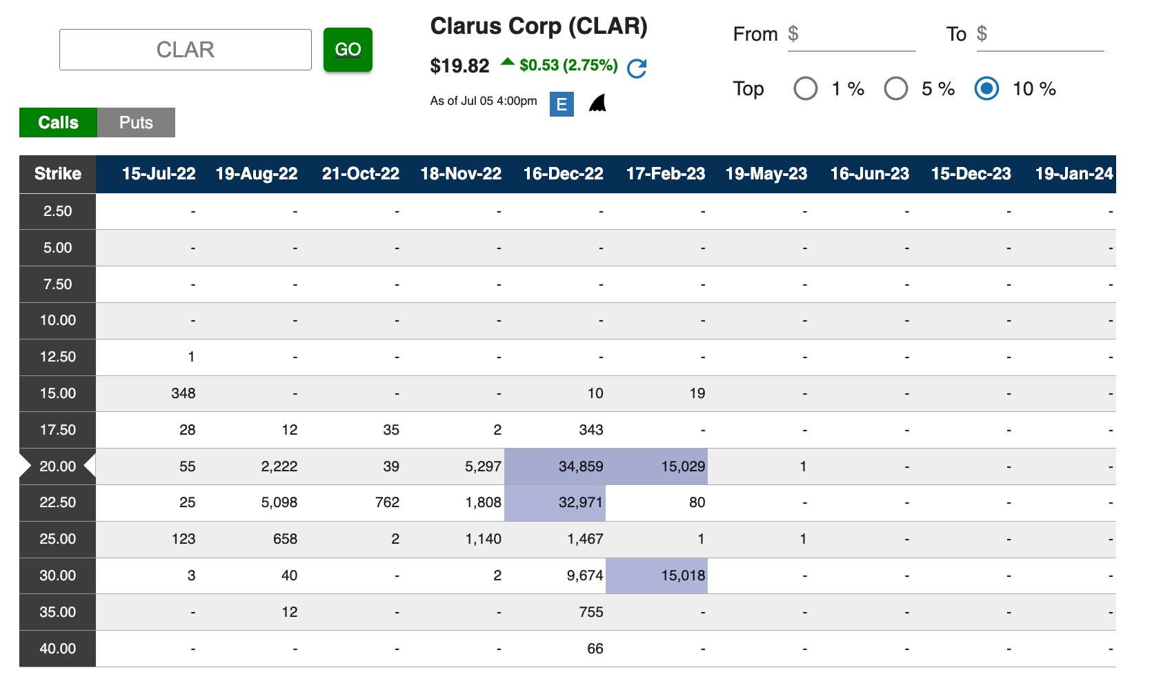 TI CLAR OI chart Winning Picks 070622 TI CLAR OI chart Winning Picks 070622