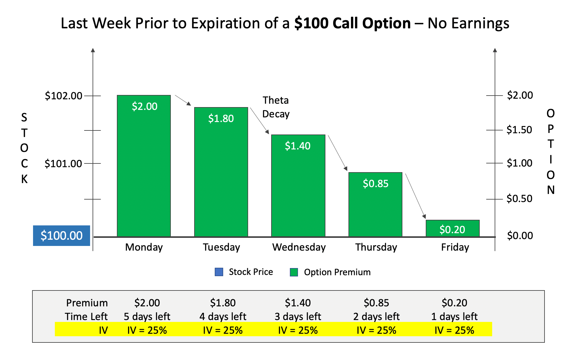 Theta Decay with the same Implied Volatility Theta Decay with the same Implied Volatility