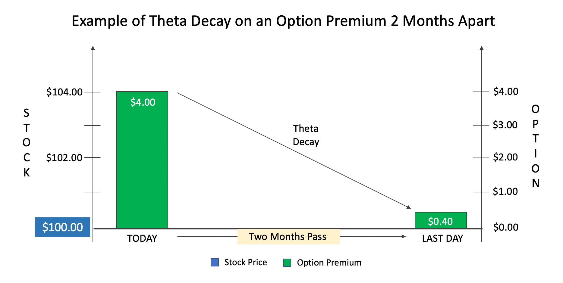 Theta Decay over 2 months Theta Decay over 2 months