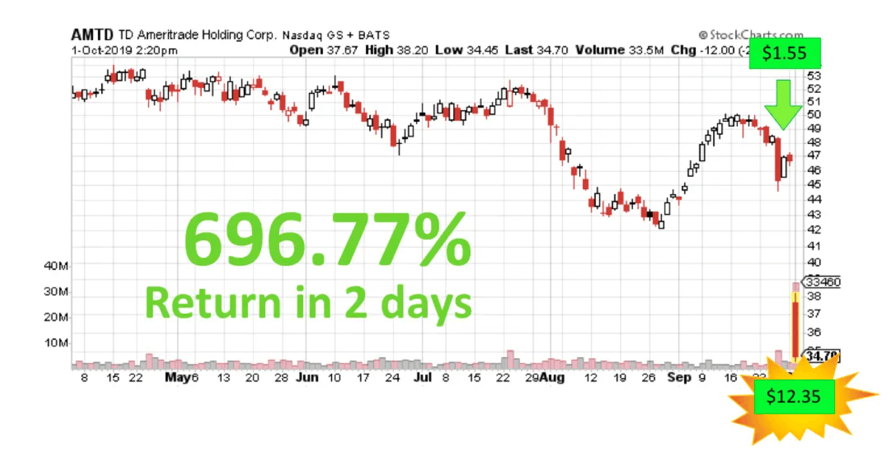 AMTD Chart - Winning Picks Trade Idea AMTD Chart - Winning Picks Trade Idea