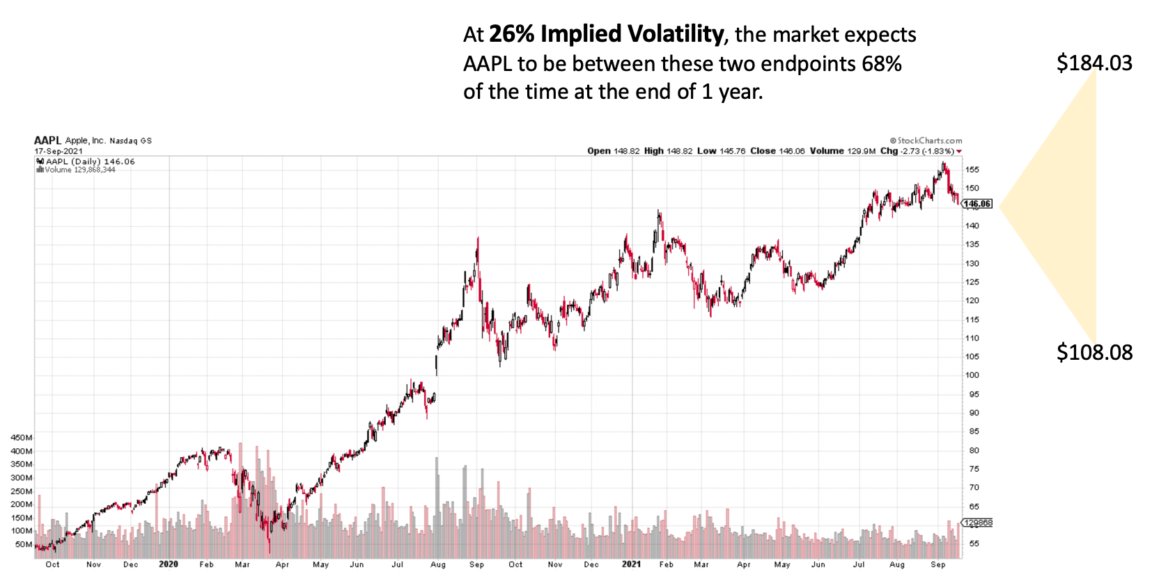 AAPL Chart with Implied Volatility 26 Range AAPL Chart with Implied Volatility 26 Range