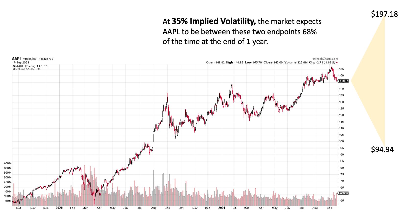 AAPL Chart with Implied Volatility 35 Range AAPL Chart with Implied Volatility 35 Range