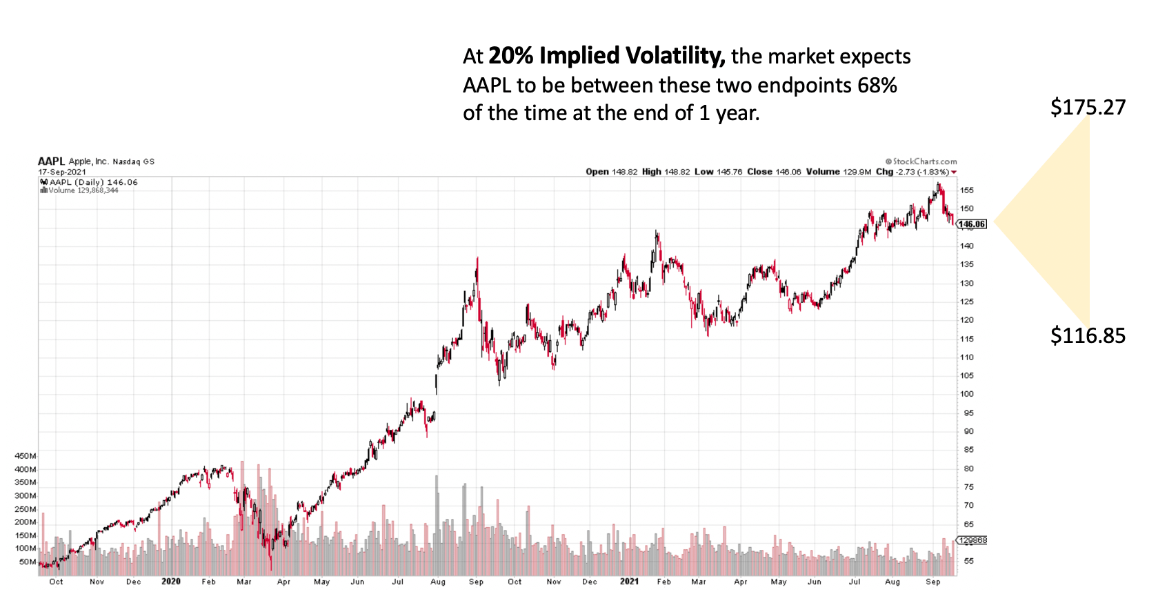 AAPL Chart with Implied Volatility 20 Range AAPL Chart with Implied Volatility 20 Range