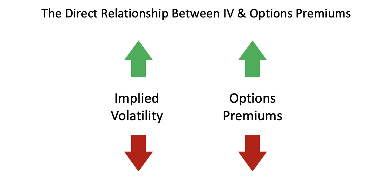 Direct relationship between Implied Volatility and Option Premiums Direct relationship between Implied Volatility and Option Premiums