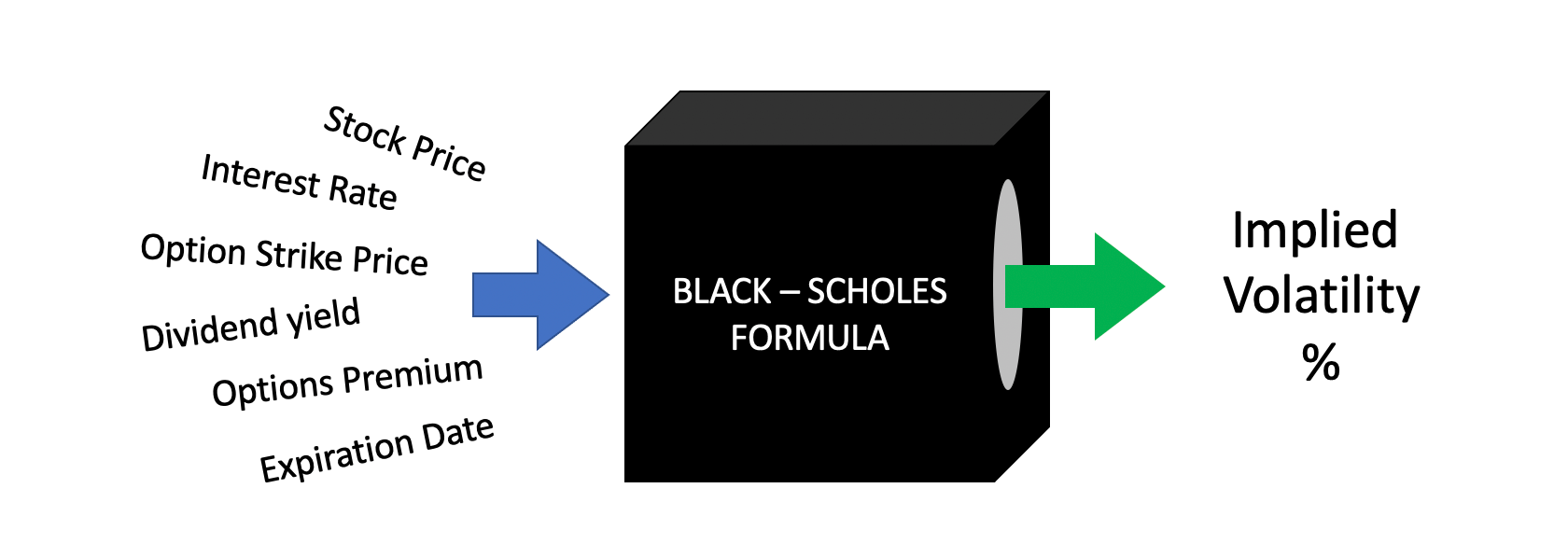 Implied Volatility comes from the Black-Scholes Formula Implied Volatility comes from the Black-Scholes Formula
