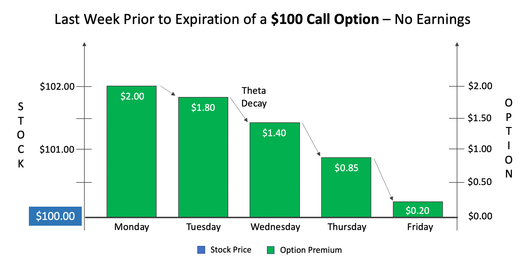 Theta Decay without Earnings Theta Decay without Earnings