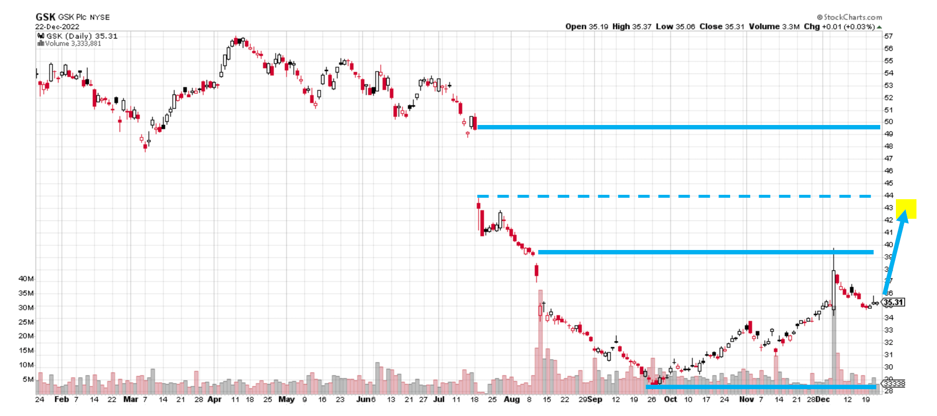 TI GSK chart Winning Picks 122322