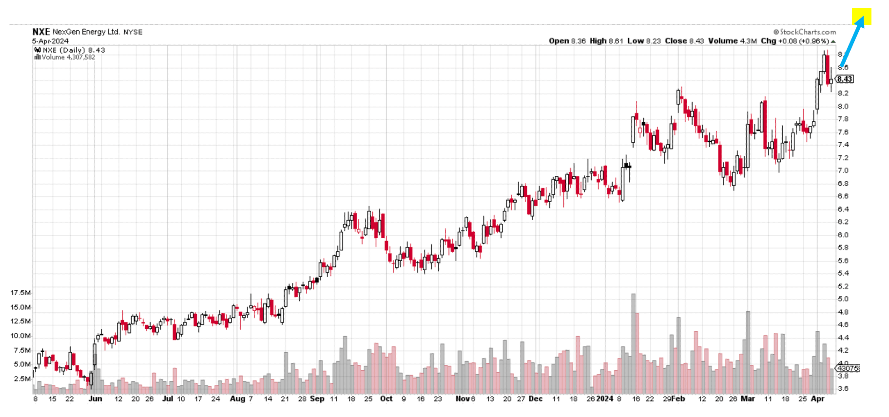 TI NXE chart Winning Picks 040824 TI NXE chart Winning Picks 040824