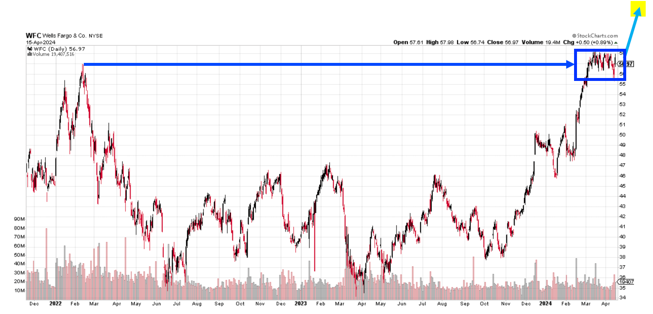 TI WFC chart Winning Picks 041624 TI WFC chart Winning Picks 041624