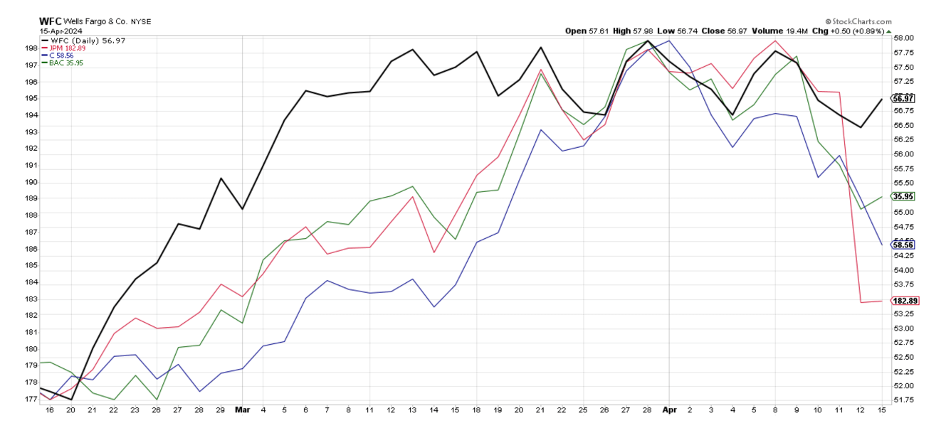 TI WFC competitors chart Winning Picks 041624 TI WFC competitors chart Winning Picks 041624