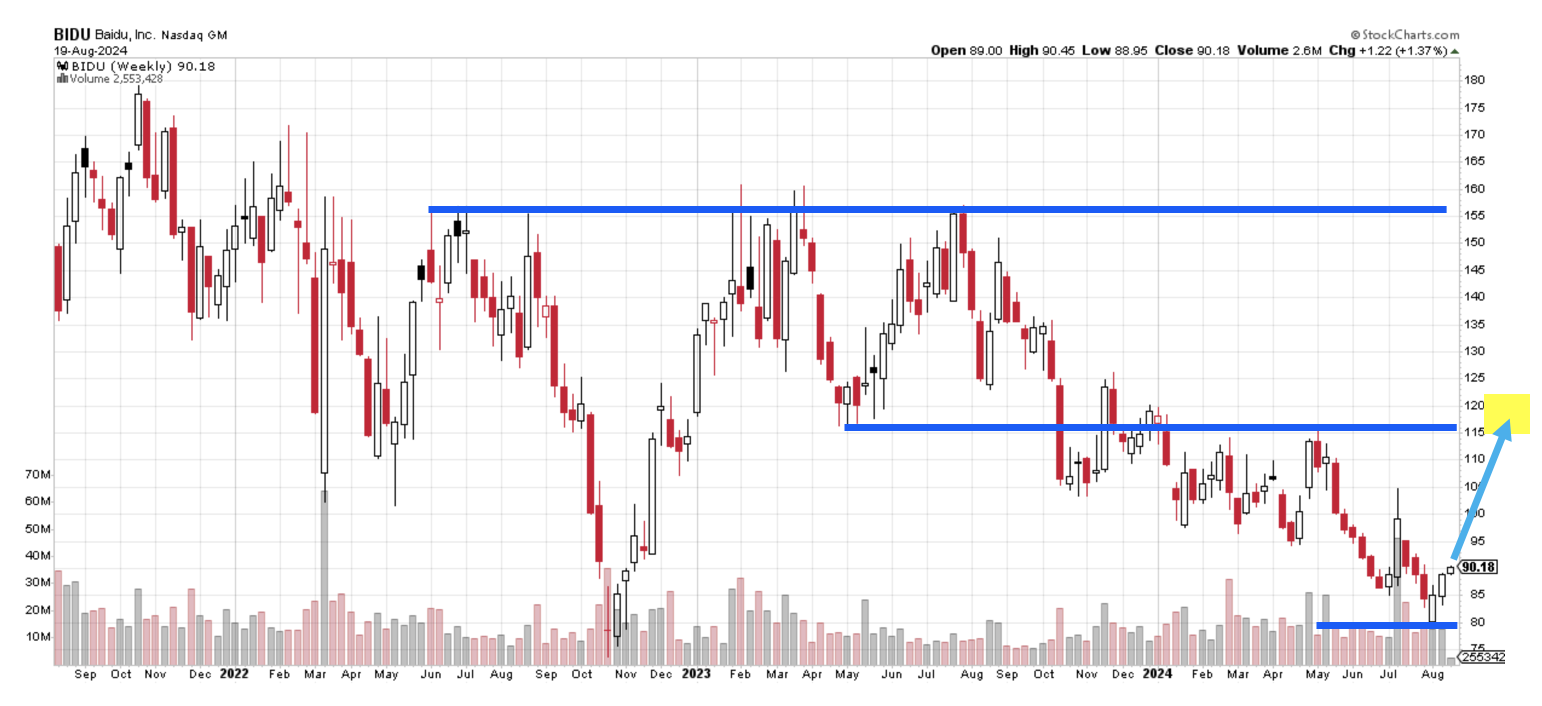 TI BIDU chart Winning Picks 082024 TI BIDU chart Winning Picks 082024