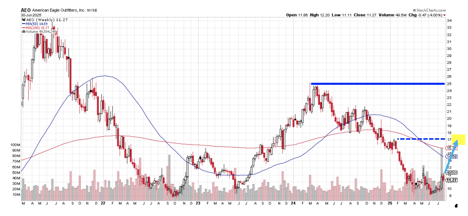 TI AEO chart Winning Picks 07-31-25