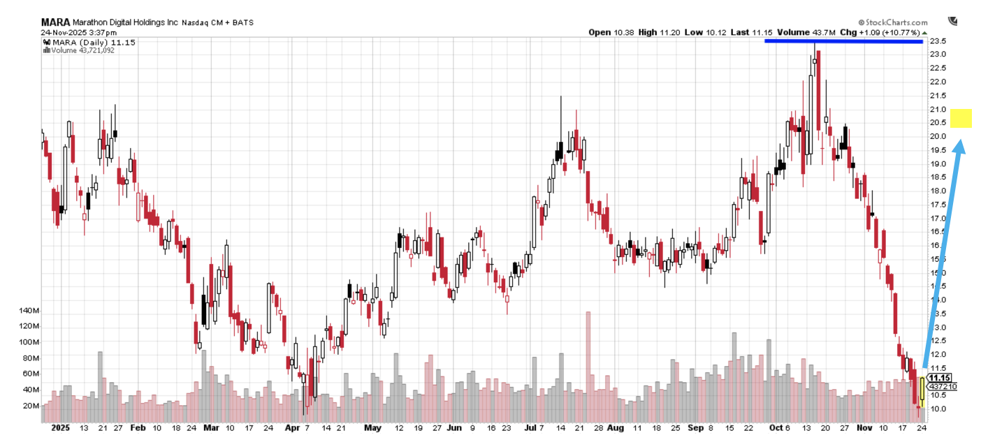 TI MARA 12X chart Winning Picks 11-24-25