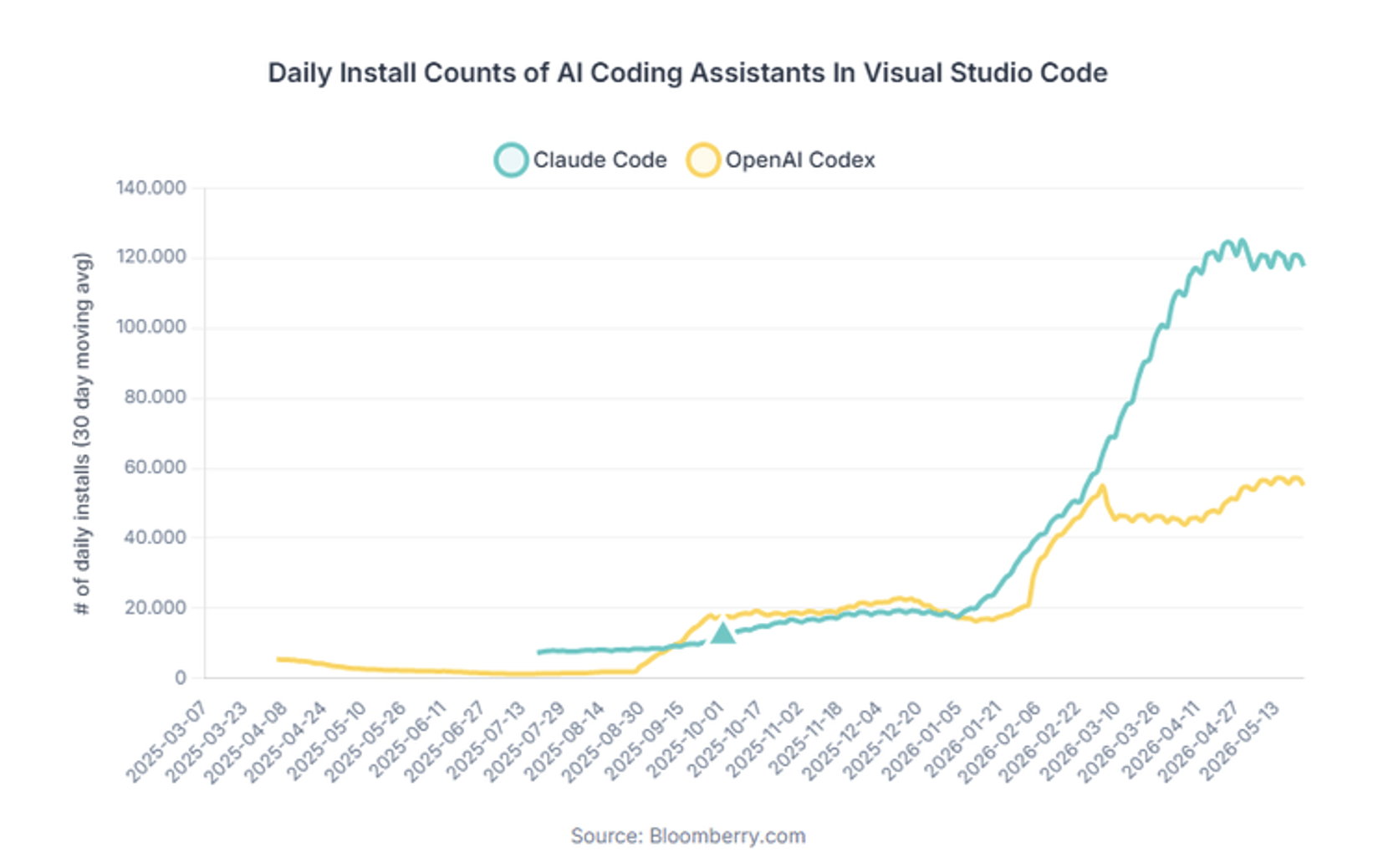 AI Boom Risk - Coding installs not growing AI Boom Risk - Coding installs not growing