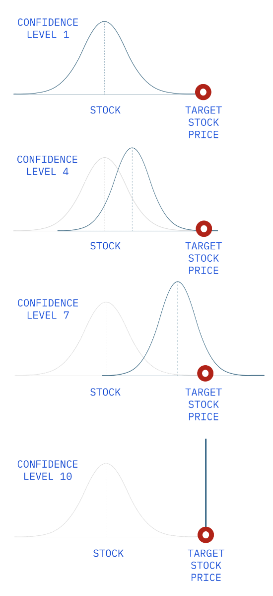 Confidence Levels - 1-4-7-10 Confidence Levels - 1-4-7-10