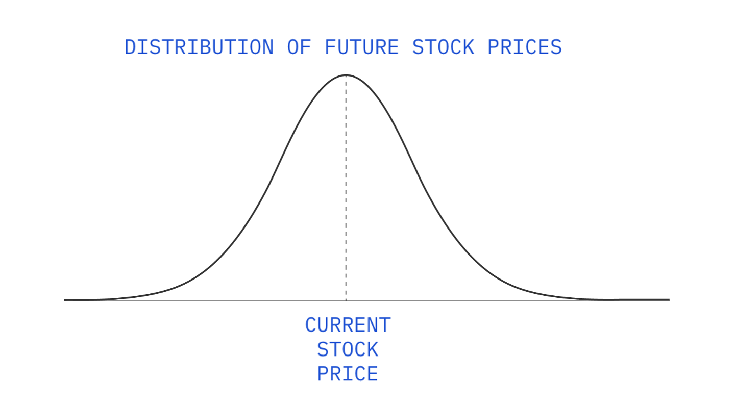 Distribution of Future Stock Prices Distribution of Future Stock Prices