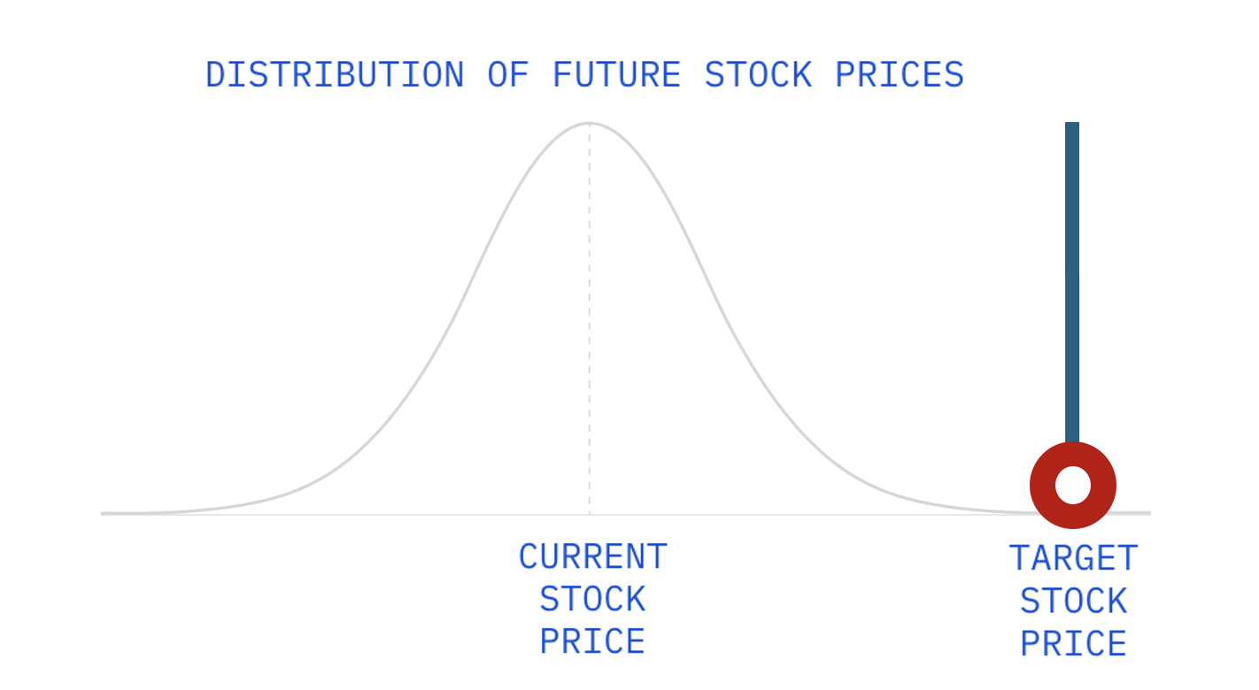 Distribution of Future Stock Prices with Target Stock Price Distribution of Future Stock Prices with Target Stock Price