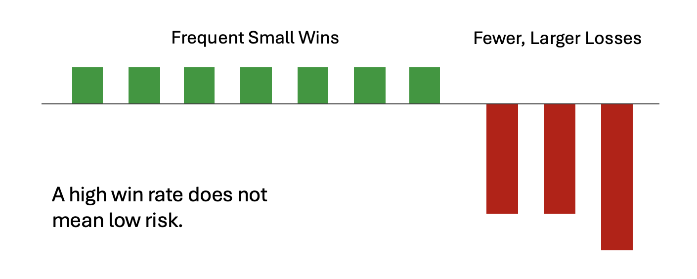 A high win rate does not mean low risk.